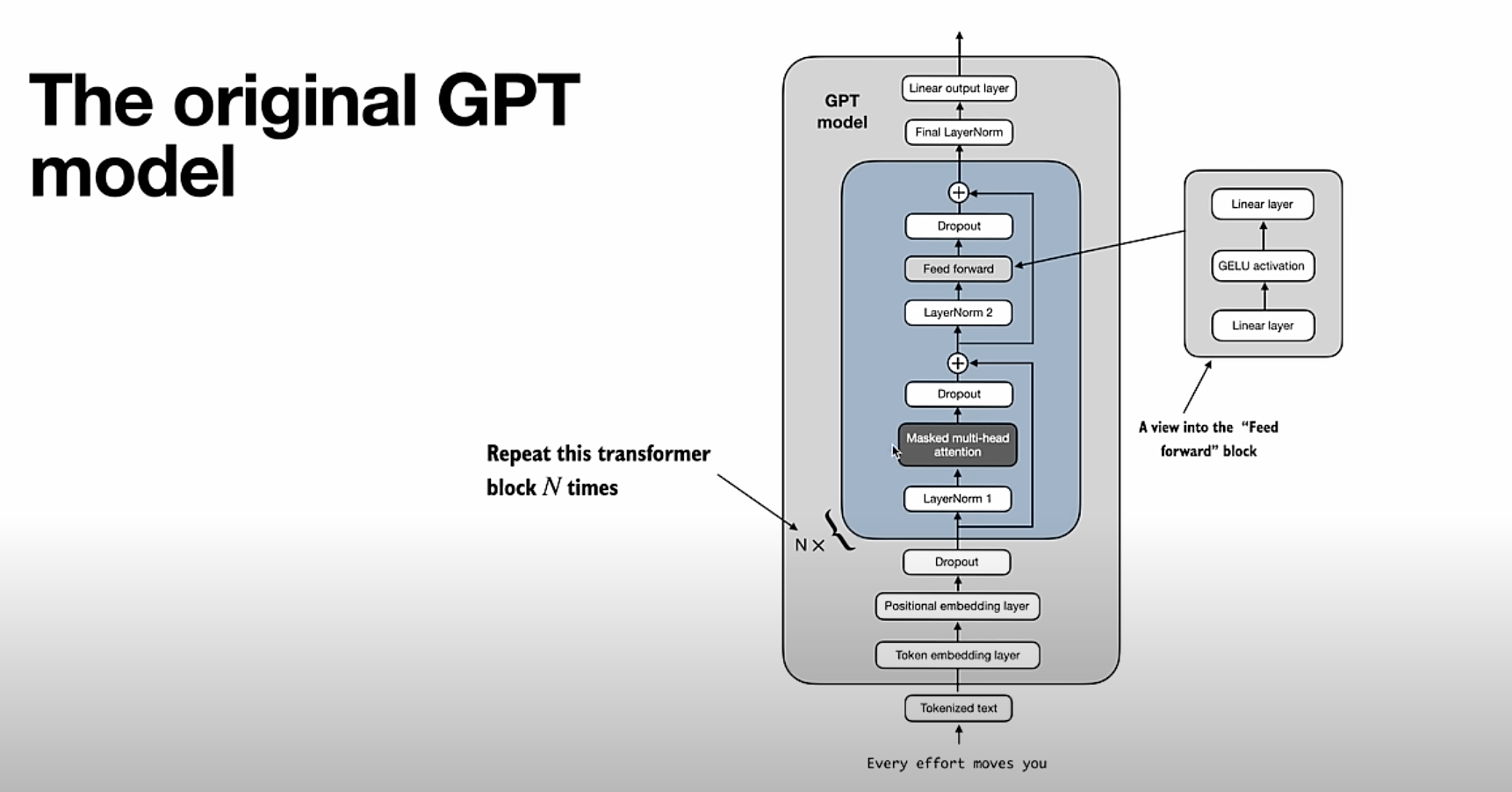 GPT architecture